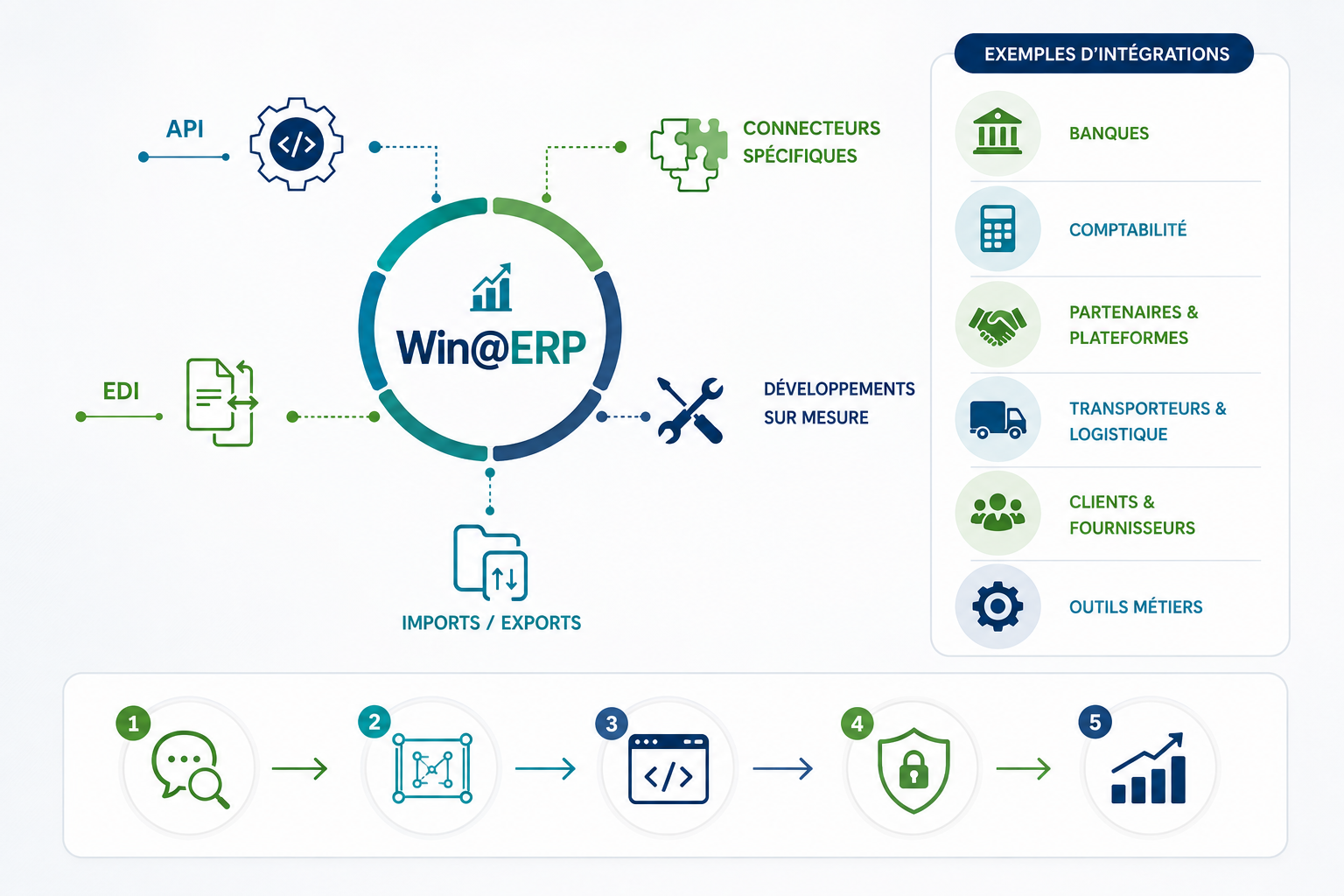 Win@API, connecteurs & EDI - integration de flux